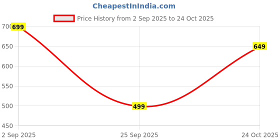 amazon.in silverarrow Comfortable Stylish Alluring Denim Strap Block Heels Light Weight Trendy Heels For Women & Girls silverarrow Price History Graph from 2 Sep 2025 to 24 Oct 2025