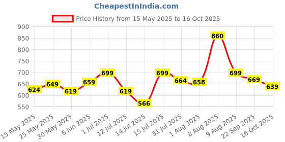 amazon.in xe looks Comfortable Stylish & Trendy Flat Sandal For Women xe looks Price History Graph from 15 May 2025 to 16 Oct 2025