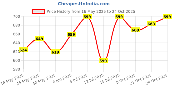 amazon.in xe looks Comfortable Stylish & Trendy Flat Sandal For Women xe looks Price History Graph from 16 May 2025 to 21 Oct 2025