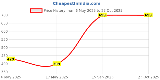 amazon.in denill Comfortable, Stylish (Casula, Formal) Bellies for Women and Girls denill Price History Graph from 6 May 2025 to 22 Oct 2025