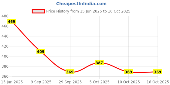 amazon.in bersache Comfortable Stylish fashionable Clog For Men bersache Price History Graph from 15 Jun 2025 to 16 Oct 2025