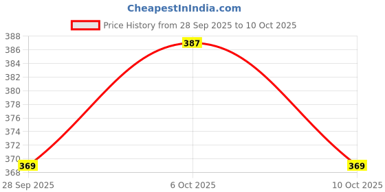 amazon.in bersache Comfortable Stylish fashionable Clog For Men bersache Price History Graph from 28 Sep 2025 to 9 Oct 2025