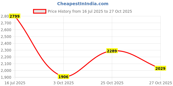 amazon.in mondain Comfortable Stylish Leather Casual Shoes for Men Sneakers for Men mondain Price History Graph from 16 Jul 2025 to 27 Oct 2025