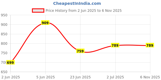 amazon.in xe looks Comfortable Stylish Wedges Slippers For Women xe looks Price History Graph from 2 Jun 2025 to 6 Nov 2025