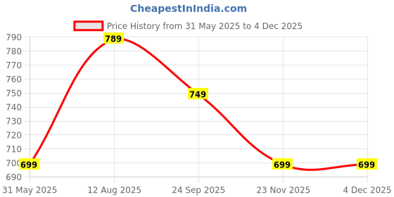 amazon.in xe looks Comfortable Stylish Wedges Slippers For Women xe looks Price History Graph from 31 May 2025 to 2 Dec 2025