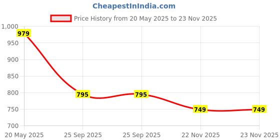 amazon.in adda Comfortable Synthetic Slippers/Flip-Flops for Men (Multi Color) adda Price History Graph from 20 May 2025 to 23 Nov 2025