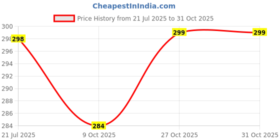 amazon.in ff Comfortable Tights for Women Summer Stockings Slim Fit Nylon Opaque Pantyhose Stockings for Women & Girls Stretchable Black Tights Super Soft Hosiery Full Length Scratch Proof Leggings ff Price History Graph from 21 Jul 2025 to 30 Oct 2025