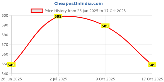 amazon.in xe looks Comfortable Transparent Glittery Flats For Women xe looks Price History Graph from 26 Jun 2025 to 17 Oct 2025