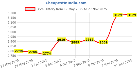 amazon.in Comfortable Underarm Pad, Underwear, Underarm Sweat Pad, Soft Sweat Guard Bra, for Women for Summer Price History Graph from 17 May 2025 to 27 Nov 2025