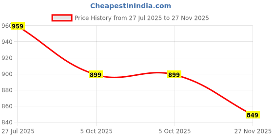 amazon.in xe looks Comfortable Women's Doctor Slippers – Orthopedic Sandals with Embellished Cross Straps and Cushioned Footbed for Girls & Womens xe looks Price History Graph from 27 Jul 2025 to 27 Nov 2025