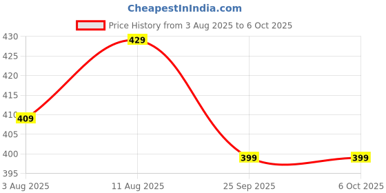 amazon.in Comfortable Women's Mesh Shoes with Durable PU Sole – Comfortable, Breathable, Lightweight & Stylish All Black Shoe| for Walking, Running, Jogging, for Long Wearing Hours Price History Graph from 3 Aug 2025 to 6 Oct 2025