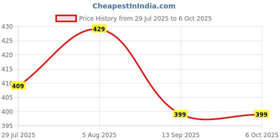 amazon.in Comfortable Women's Mesh Shoes with Durable PU Sole – Comfortable, Breathable, Lightweight & Stylish All Black Shoe| for Walking, Running, Jogging, for Long Wearing Hours Price History Graph from 29 Jul 2025 to 5 Oct 2025