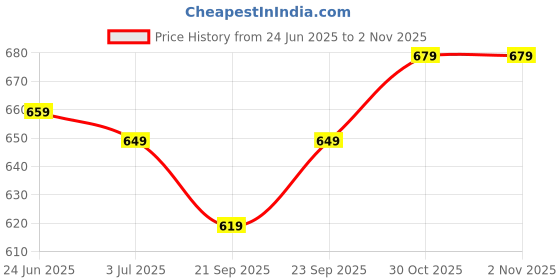 amazon.in xe looks Comfortable Women's Platform Heels Trendy Slippers, Casual and Trendy & Stylish Modern Design Fashion Sandals For Women, Soft Wedges xe looks Price History Graph from 24 Jun 2025 to 30 Oct 2025