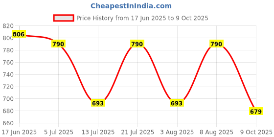amazon.in ladies hub Comfortable Women's Slip-on Casual Back Open Mules Half Shoes & Clogs Sandals for Office Wear ladies hub Price History Graph from 17 Jun 2025 to 9 Oct 2025