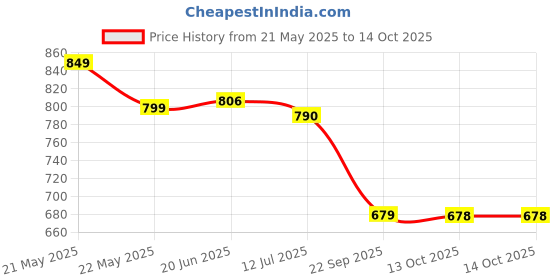 amazon.in ladies hub Comfortable Women's Slip-on Casual Back Open Mules Half Shoes & Sandals ladies hub Price History Graph from 21 May 2025 to 14 Oct 2025