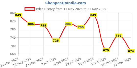 amazon.in ladies hub Comfortable Women's Slip-on Casual Back Open Mules Half Shoes & Sandals ladies hub Price History Graph from 11 May 2025 to 21 Nov 2025