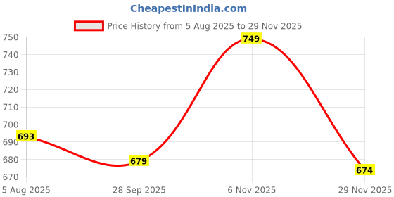 amazon.in ladies hub Comfortable Women's Slip-on Casual Back Open Mules Half Shoes & Sandals ladies hub Price History Graph from 5 Aug 2025 to 29 Nov 2025