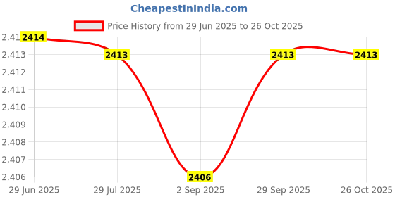 amazon.in carl vinson Comfortable Woven Cloth Shoes for Women – Soft Sole, Breathable, Perfect for Middle-Aged & Mothers| 38 | Black carl vinson Price History Graph from 29 Jun 2025 to 26 Oct 2025