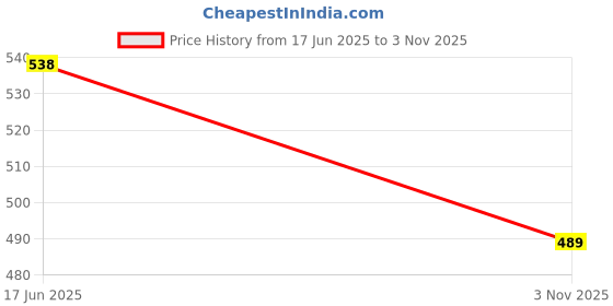 amazon.in le greem Comfortable|Ultra Light Weight|Breathable|Casuals Sneakers for Men LG_1701 le greem Price History Graph from 17 Jun 2025 to 3 Nov 2025