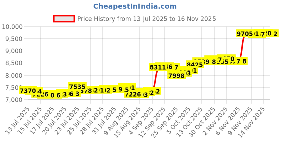 amazon.in hanes Comfortblend Pullover Hoodie Sweatshirt, L-Pale Pink hanes Price History Graph from 13 Jul 2025 to 16 Nov 2025
