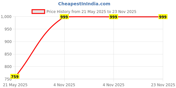 amazon.in linenaffairs Comforter Double Bed 220 GSM - AC Qulit Dohar Double Bed Warm & Cozy Microfiber Polyester 90X100 Inch_Burgundy| TC - 220 linenaffairs Price History Graph from 21 May 2025 to 23 Nov 2025