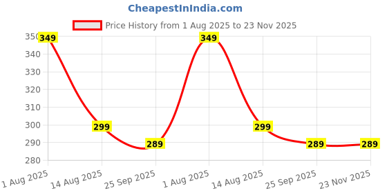 amazon.in Comforter Fixing Bedsheet Mushroom Quilt Clip Anti-Slip Blanket Buckles Duvet Cover Fastener Clip One Key to Unlock Quilt Holder Fixator Grippers 8 Pcs Random Color Price History Graph from 1 Aug 2025 to 22 Nov 2025