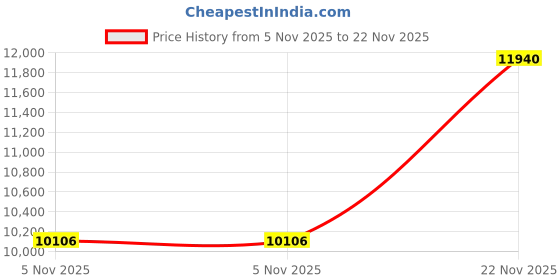 amazon.in Comforter, Single, Summer Comforter, Reversible, Cool & Terry Fabric, Cool Sensation, All Seasons, Summer Comforter, Lightweight [TEIJIN (TEIJIN) Mighty Top Filling] Antibacterial, Odor-Resistant Price History Graph from 5 Nov 2025 to 22 Nov 2025