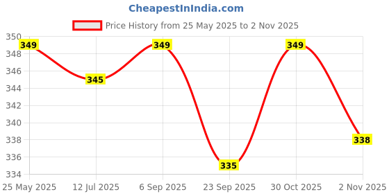 amazon.in trylo COMFORTFIT 34 Black B - Cup trylo Price History Graph from 25 May 2025 to 2 Nov 2025
