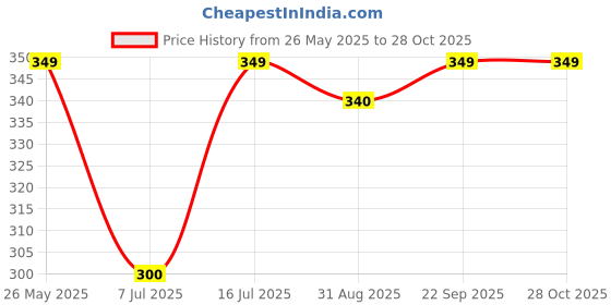 amazon.in trylo COMFORTFIT 34 Black C - Cup trylo Price History Graph from 26 May 2025 to 28 Oct 2025