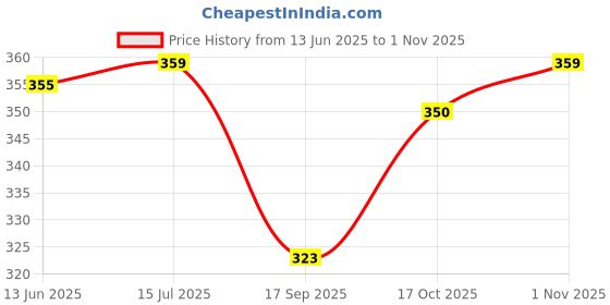 amazon.in trylo COMFORTFIT 34 Black E - Cup trylo Price History Graph from 13 Jun 2025 to 1 Nov 2025