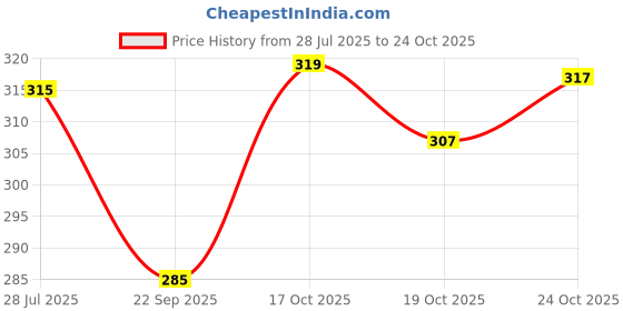 amazon.in trylo COMFORTFIT 34 Rasberry C - Cup trylo Price History Graph from 28 Jul 2025 to 24 Oct 2025