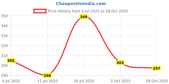amazon.in trylo COMFORTFIT 34 Ruby B - Cup trylo Price History Graph from 4 Jul 2025 to 28 Oct 2025