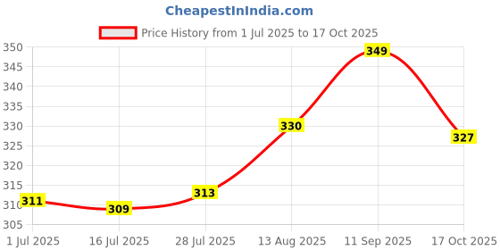 amazon.in trylo COMFORTFIT 34 Skin D - Cup trylo Price History Graph from 1 Jul 2025 to 17 Oct 2025