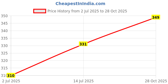 amazon.in trylo COMFORTFIT 34 White B - Cup trylo Price History Graph from 2 Jul 2025 to 28 Oct 2025