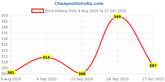 amazon.in trylo COMFORTFIT 36 Coral C - Cup trylo Price History Graph from 9 Aug 2025 to 27 Oct 2025