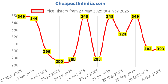 amazon.in trylo COMFORTFIT 36 Coral D - Cup trylo Price History Graph from 27 May 2025 to 30 Oct 2025