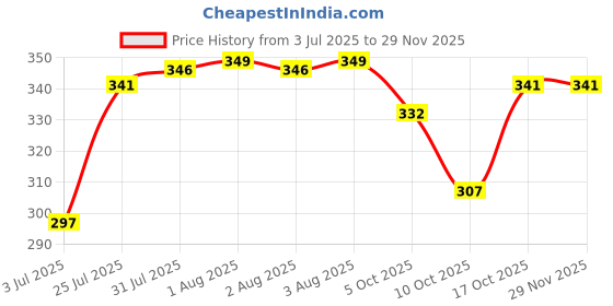 amazon.in trylo COMFORTFIT 36 Ruby D - Cup trylo Price History Graph from 3 Jul 2025 to 29 Nov 2025