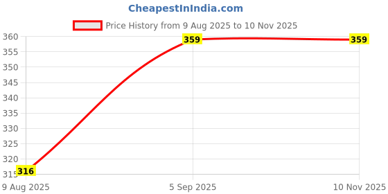 amazon.in trylo COMFORTFIT 36 Teel E - Cup trylo Price History Graph from 9 Aug 2025 to 8 Nov 2025