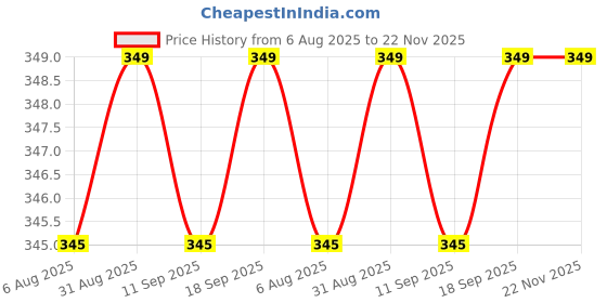 amazon.in trylo COMFORTFIT 36 White B - Cup trylo Price History Graph from 6 Aug 2025 to 22 Nov 2025