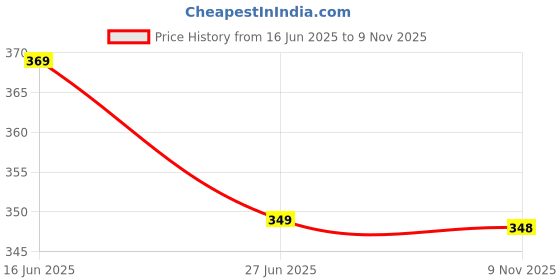 amazon.in trylo COMFORTFIT 38 Grey F - Cup trylo Price History Graph from 16 Jun 2025 to 9 Nov 2025