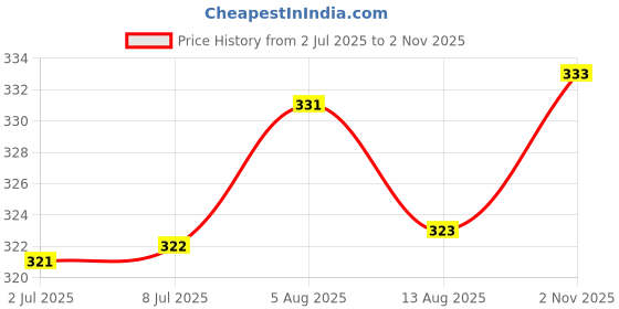 amazon.in trylo COMFORTFIT 38 Ruby E - Cup trylo Price History Graph from 2 Jul 2025 to 2 Nov 2025