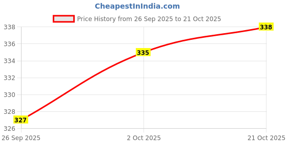 amazon.in trylo COMFORTFIT 38 Teel D - Cup trylo Price History Graph from 26 Sep 2025 to 21 Oct 2025