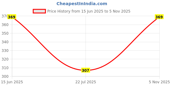 amazon.in trylo COMFORTFIT 38 White F - Cup trylo Price History Graph from 15 Jun 2025 to 5 Nov 2025