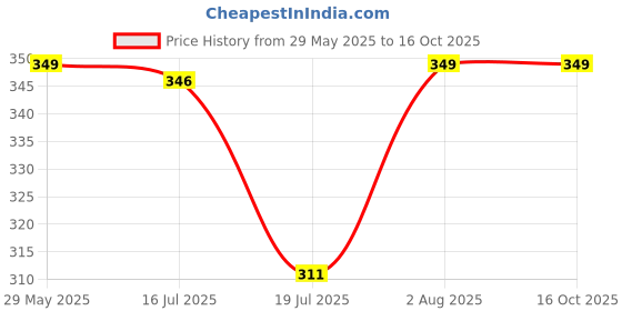 amazon.in trylo COMFORTFIT 40 MEGENTA D - Cup trylo Price History Graph from 29 May 2025 to 16 Oct 2025