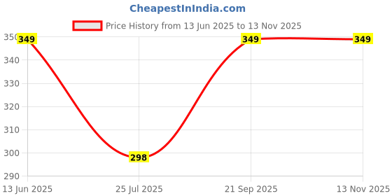 amazon.in trylo COMFORTFIT 40 Ruby C - Cup trylo Price History Graph from 13 Jun 2025 to 13 Nov 2025