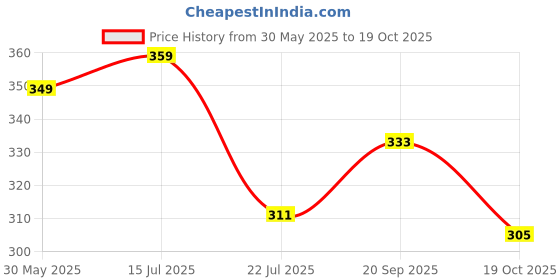 amazon.in trylo COMFORTFIT 40 Ruby E - Cup trylo Price History Graph from 30 May 2025 to 19 Oct 2025