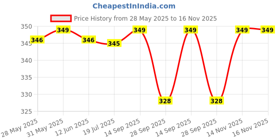 amazon.in trylo COMFORTFIT 40 Skin D - Cup trylo Price History Graph from 28 May 2025 to 16 Nov 2025