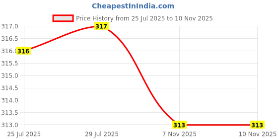 amazon.in trylo COMFORTFIT 40 Skin F - Cup trylo Price History Graph from 25 Jul 2025 to 9 Nov 2025