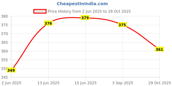 amazon.in trylo COMFORTFIT 42 Nude F - Cup trylo Price History Graph from 2 Jun 2025 to 29 Oct 2025
