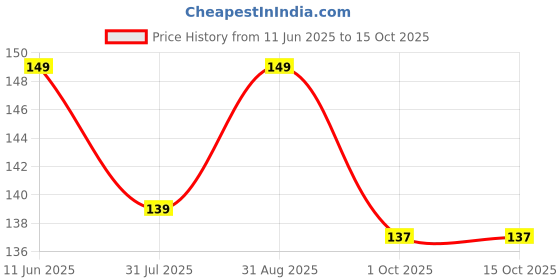 amazon.in Comfortfriends Adjustable Finger & Hand Gripper, The Ultimate Veins Exercise Tool Endurance, and Boost Flexibility for Superior Grip Training and Hand Health Optimization For gym Workout Price History Graph from 11 Jun 2025 to 15 Oct 2025